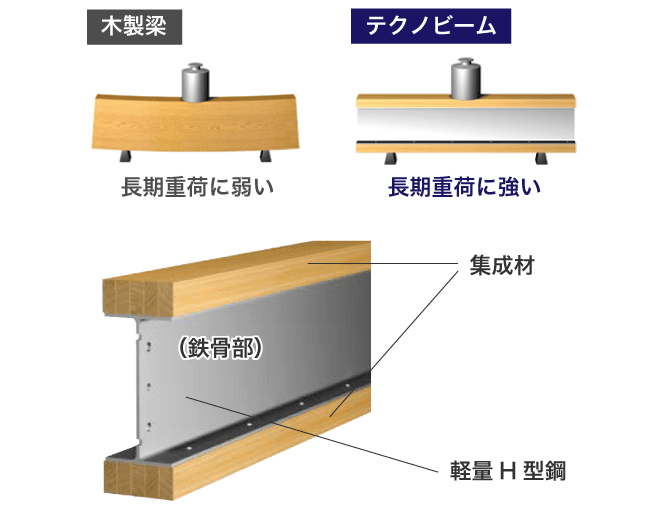 テクノストラクチャーの家｜岐阜と大垣で家を建てるなら岡本住建